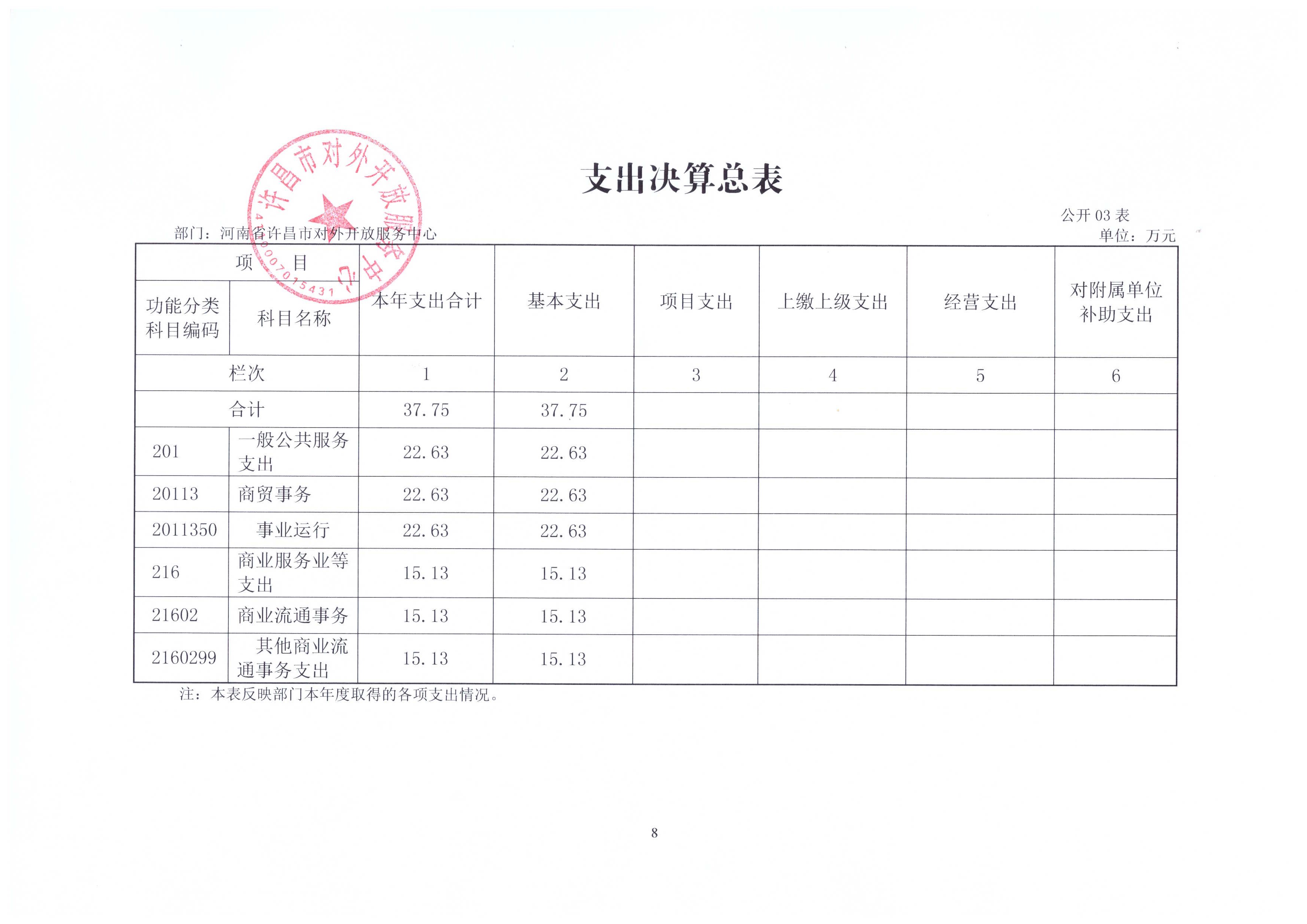 许昌市对外开放服务中心2015年度决算公示