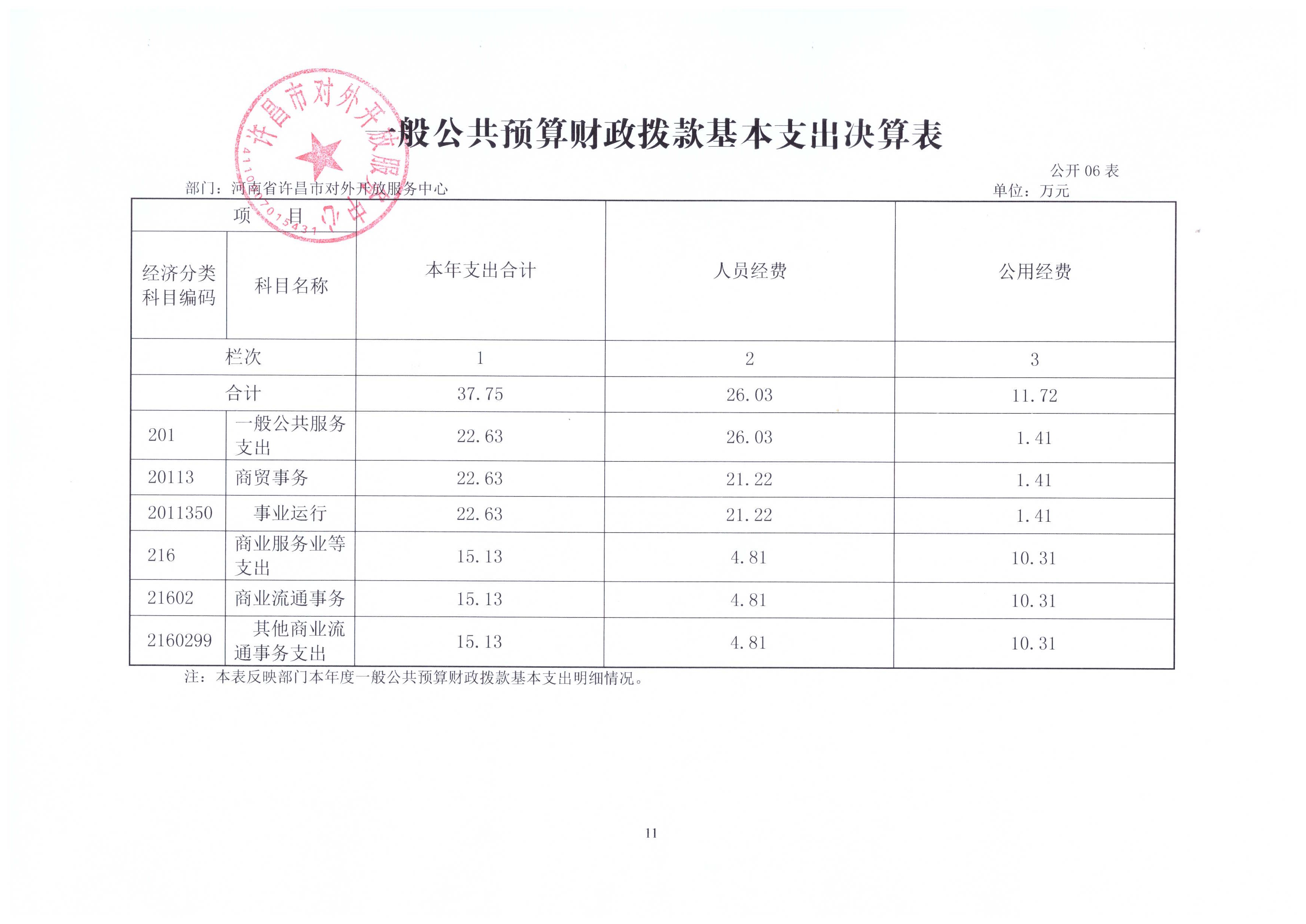 许昌市对外开放服务中心2015年度决算公示